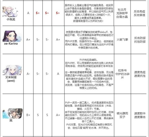 第七史诗国服哪个角色厉害2