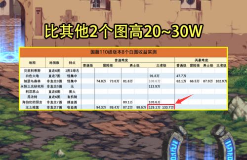 dnf110级搬砖图最高收益1