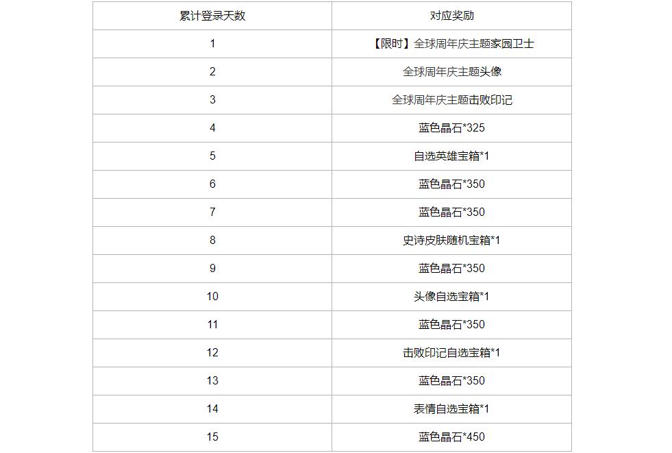 英雄联盟手游周年庆是什么时候结束3