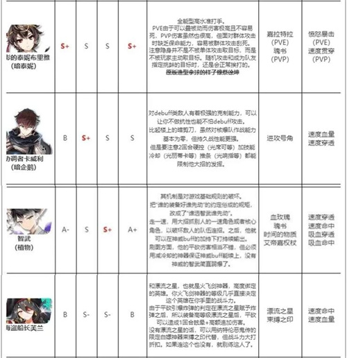 第七史诗国服哪个角色厉害5