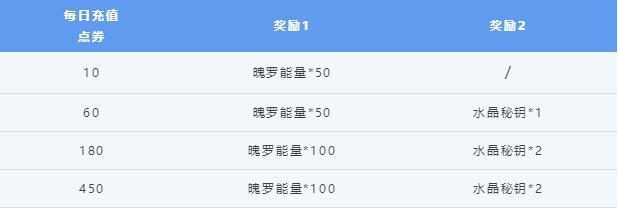英雄联盟手游4.1版本福利清单7