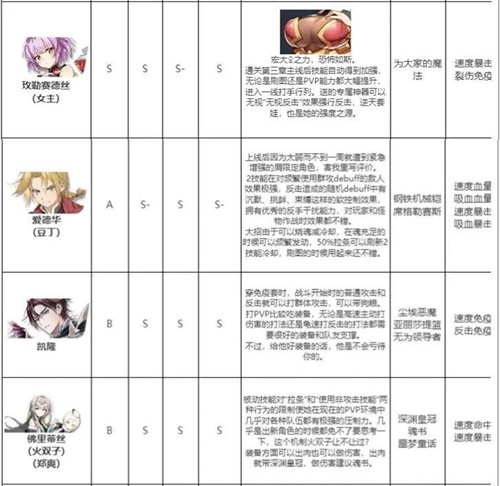 第七史诗国服哪个角色厉害1