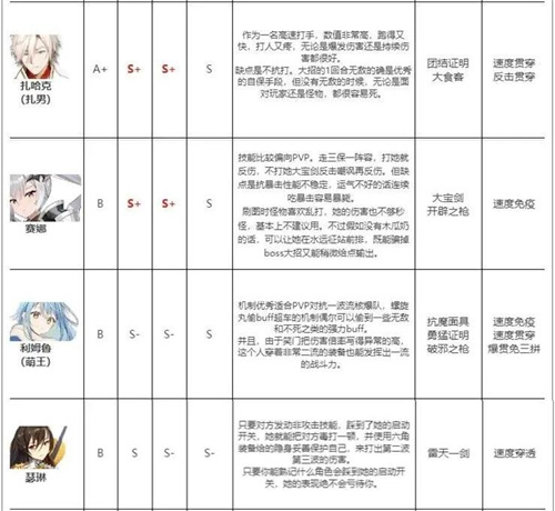 第七史诗国服哪个角色厉害3