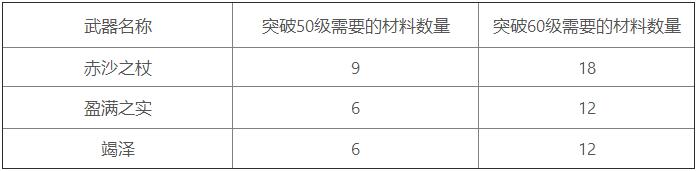 原神孢囊晶尘用什么元素打3