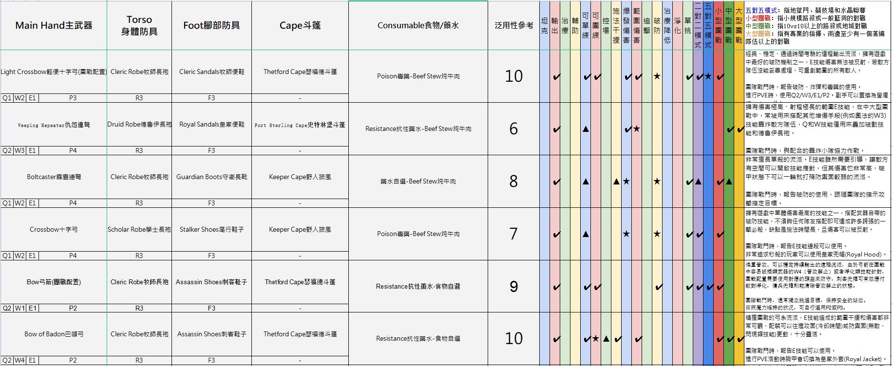 阿尔比恩亚服装备选择推荐8