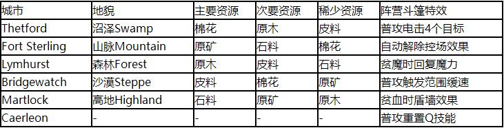 阿尔比恩亚服哪个城起步比较好2