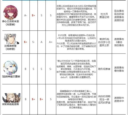 第七史诗国服哪个角色厉害4