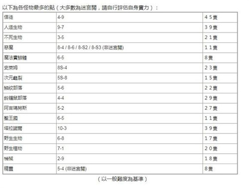 第七史诗伊利欧斯教信徒哪里刷1