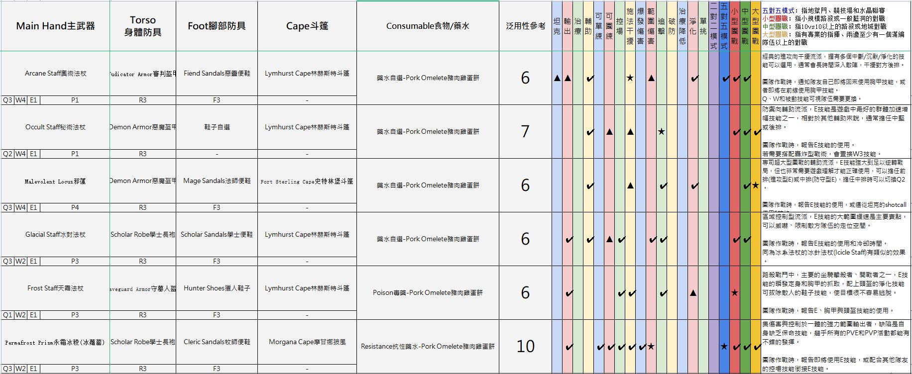 阿尔比恩亚服装备选择推荐12