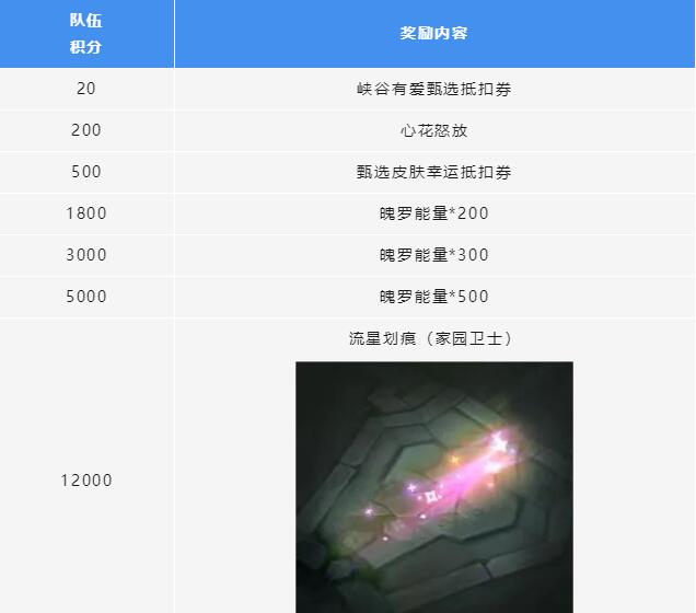 lol手游520峡谷有爱活动攻略3